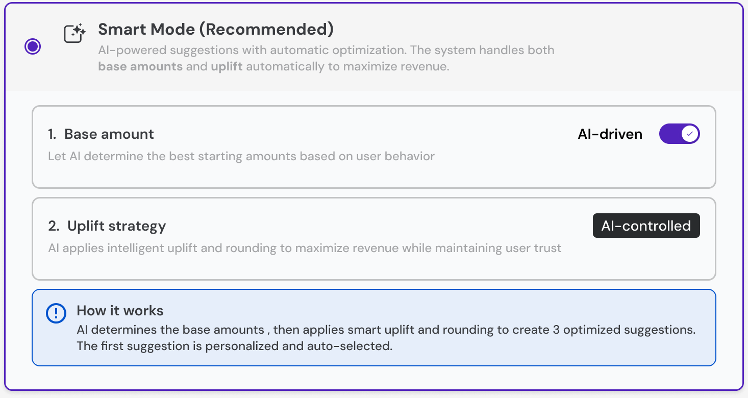 Smart Mode selected: the base amount set to AI-driven, the uplift strategy marked AI-controlled, and a How it works box explaining that AI sets the base amounts, then applies uplift and rounding to create three suggestions.