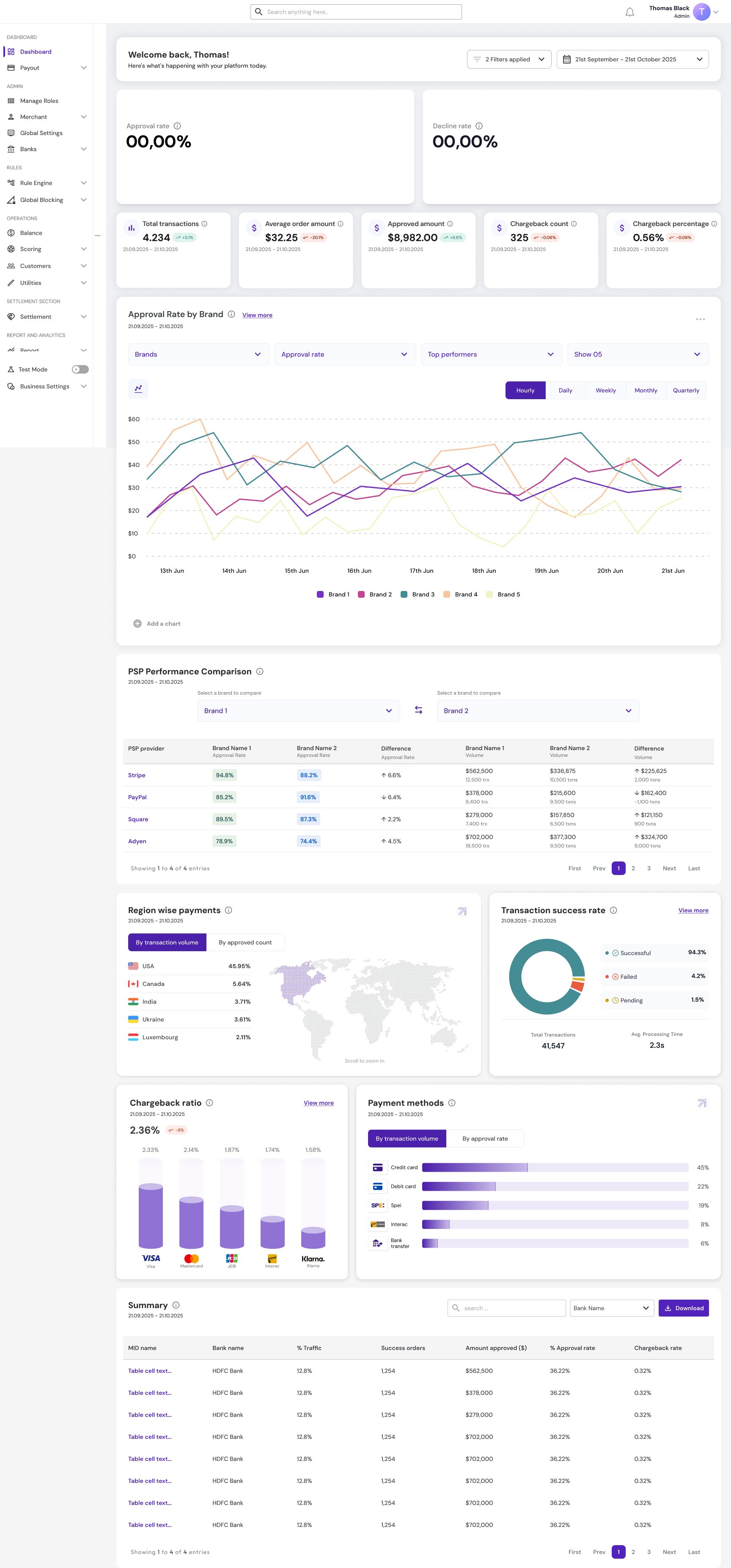 The first version of the new dashboard: empty headline cards, an approval rate by brand chart with five coloured lines and four filter menus, a PSP performance comparison table with difference columns, and a transaction success rate donut.