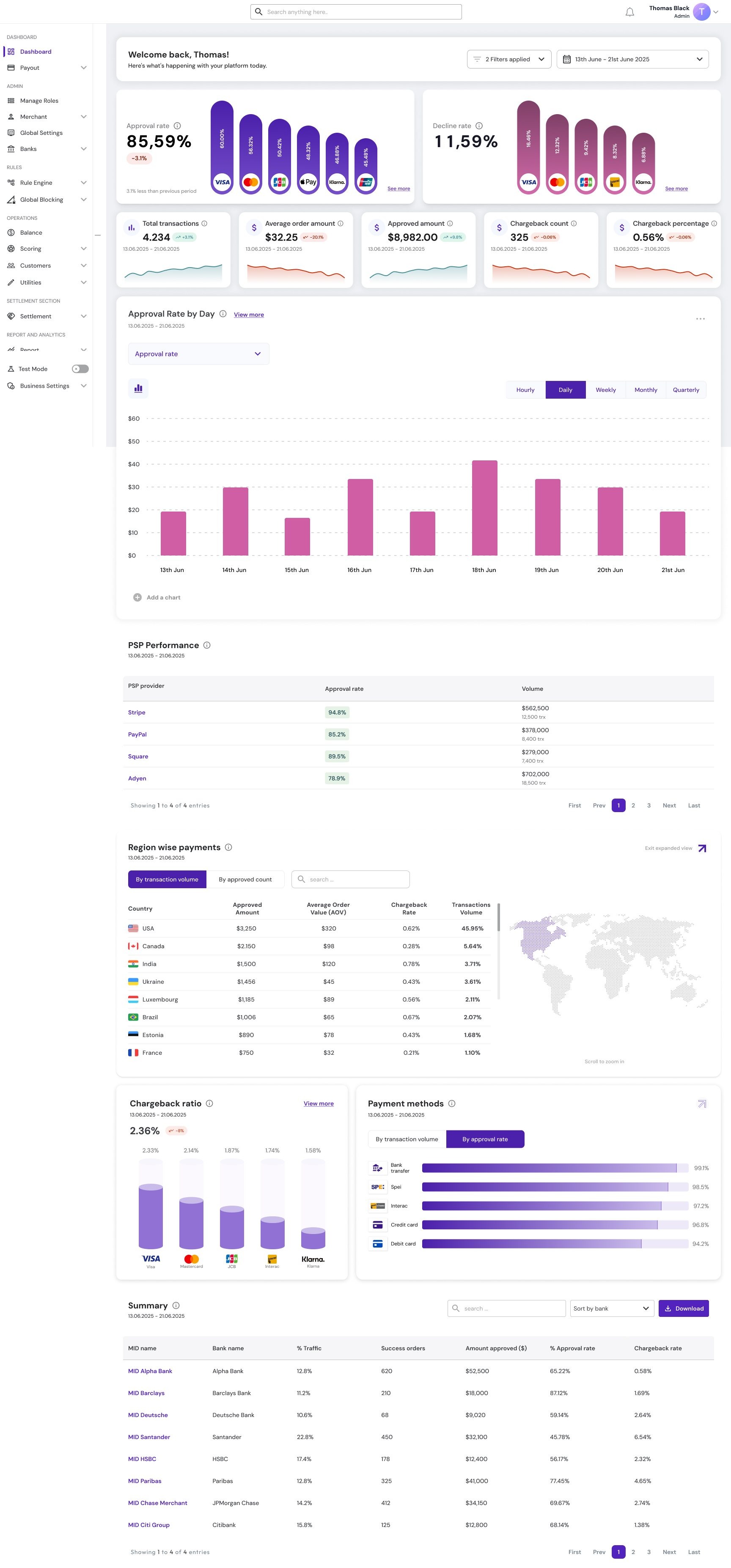 The final dashboard: approval and decline rate cards with per-method breakdowns, a metric row, an approval rate by day chart, PSP performance, region table, chargeback ratio, payment methods and the MID summary.