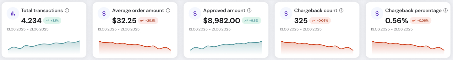 Five metric cards in a row: total transactions, average order amount, approved amount, chargeback count and chargeback percentage, each with a change badge and a sparkline for the same date range.