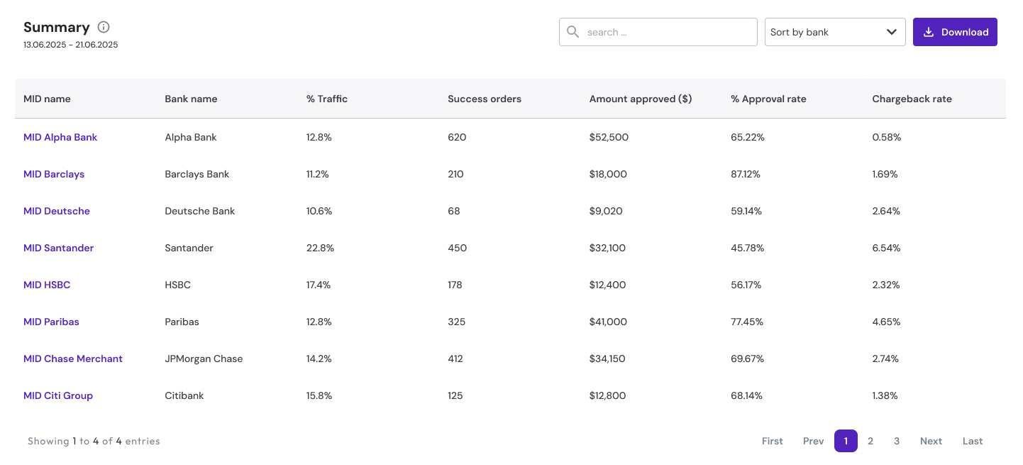 Summary table by MID: bank name, share of traffic, successful orders, amount approved, approval rate and chargeback rate.