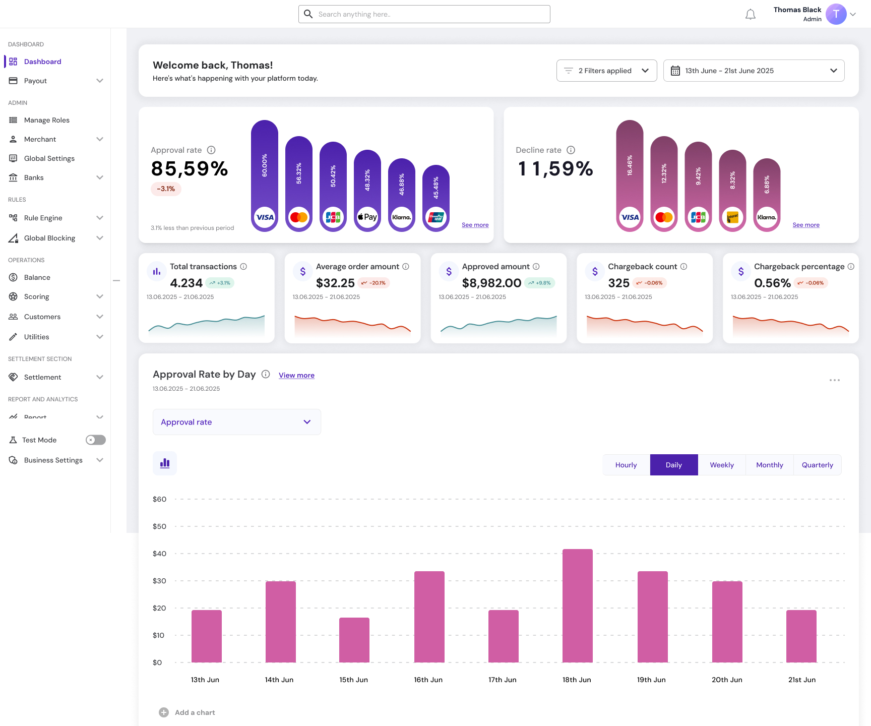 The new dashboard: approval rate and decline rate cards with a bar per payment method, a row of five metric cards with trend lines, and an approval rate by day chart.
