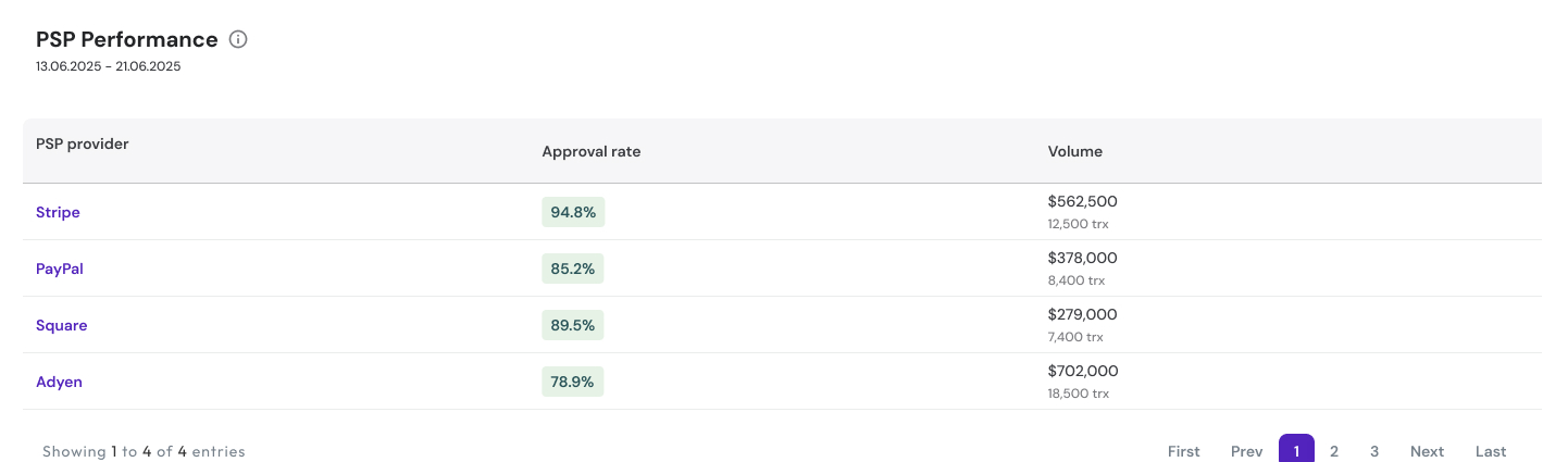 PSP performance table listing four providers with their approval rate and volume.