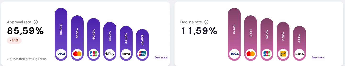 Approval rate card at 85.59 percent and decline rate card at 11.59 percent, each with a column per payment method — Visa, Mastercard, JCB, Apple Pay, Klarna and others — labelled with its own rate.