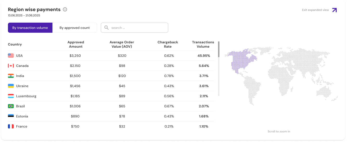 Region wise payments: a table of countries with approved amount, average order value, chargeback rate and transaction volume share, beside a dotted world map.
