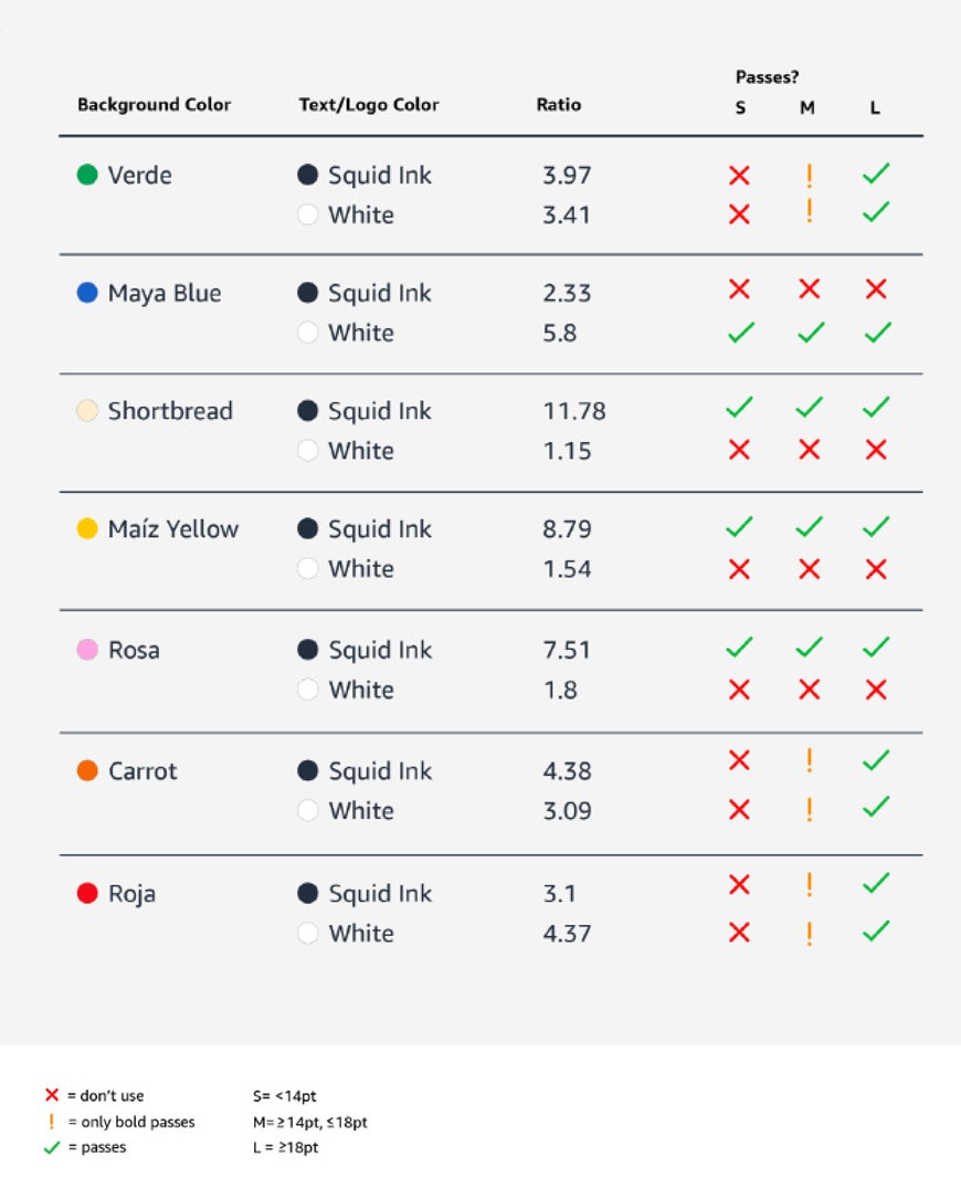 Contrast table: each background colour checked against Squid Ink and white text, with the ratio and a pass mark at small, medium and large sizes. Verde 3.97 and 3.41. Maya Blue 2.33 and 5.8. Shortbread 11.78 and 1.15. Maíz Yellow 8.79 and 1.54. Rosa 7.51 and 1.8. Carrot 4.38 and 3.09. Roja 3.1 and 4.37. Each pair is marked don’t use, only bold passes, or passes.